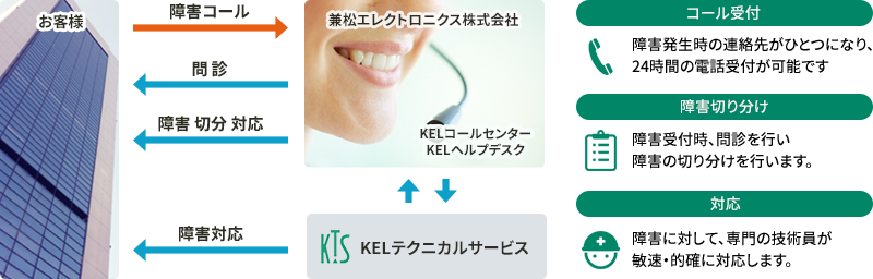 KLEのサポートフローイメージ
